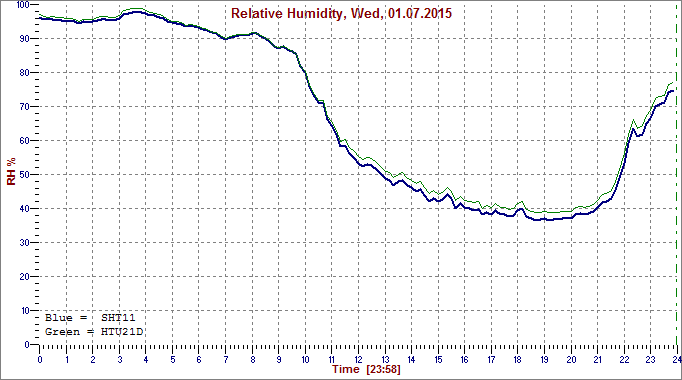 [Image: humi20150701.png]