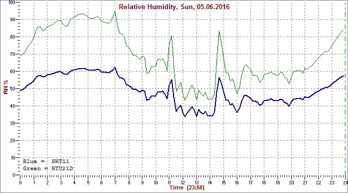 [Image: humi20160605.png]