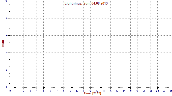 Lightnings