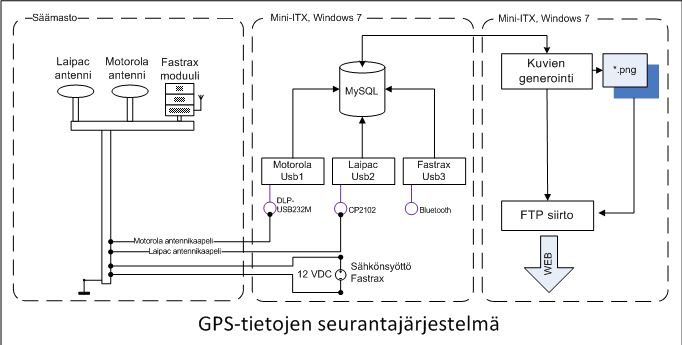 GPS järjestelmä