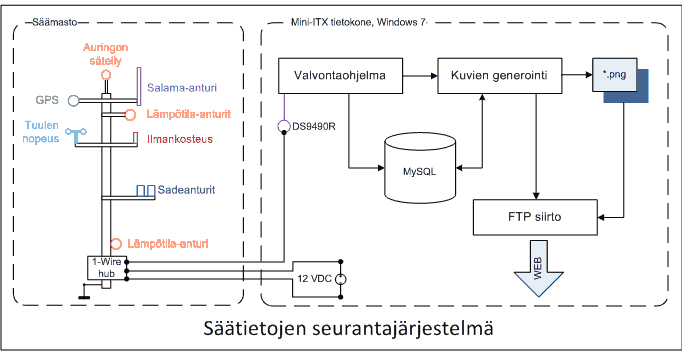 Sääjärjestelmä