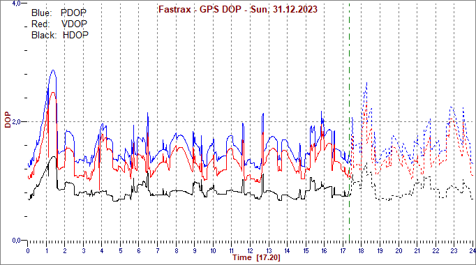 Fastrax Dilution of Precision