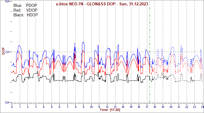 GLONASS Dilution of Precision
