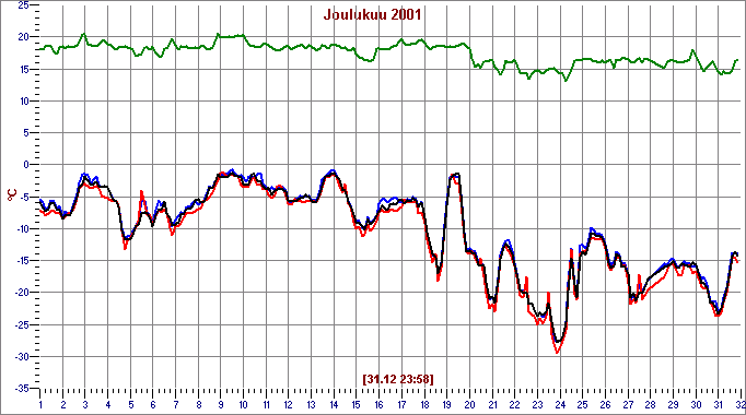 Dec 2001