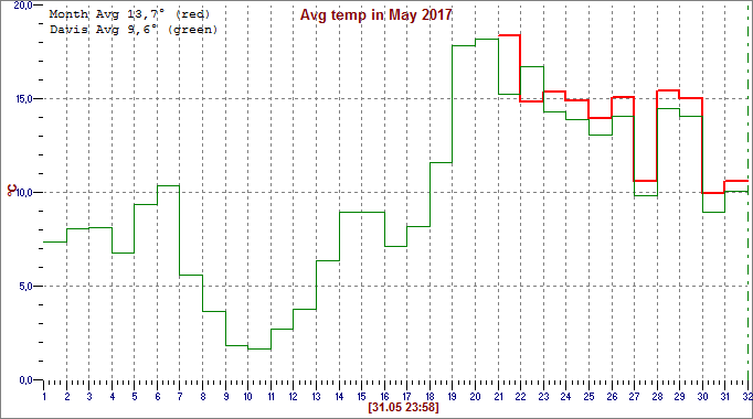May 2017