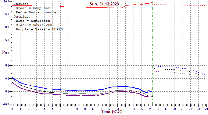 Temperatures