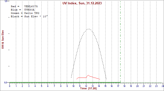 UV-Index